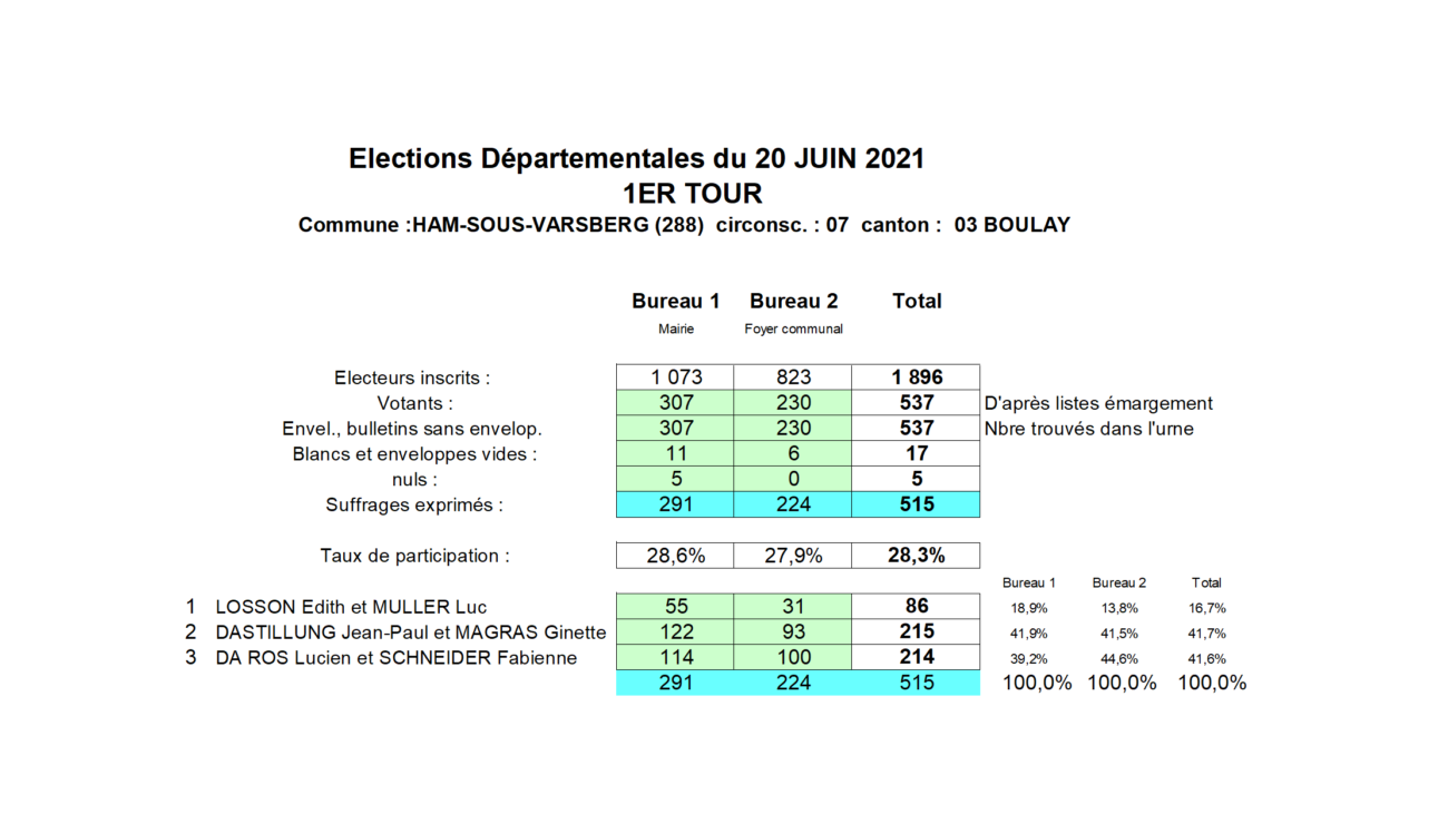 Département