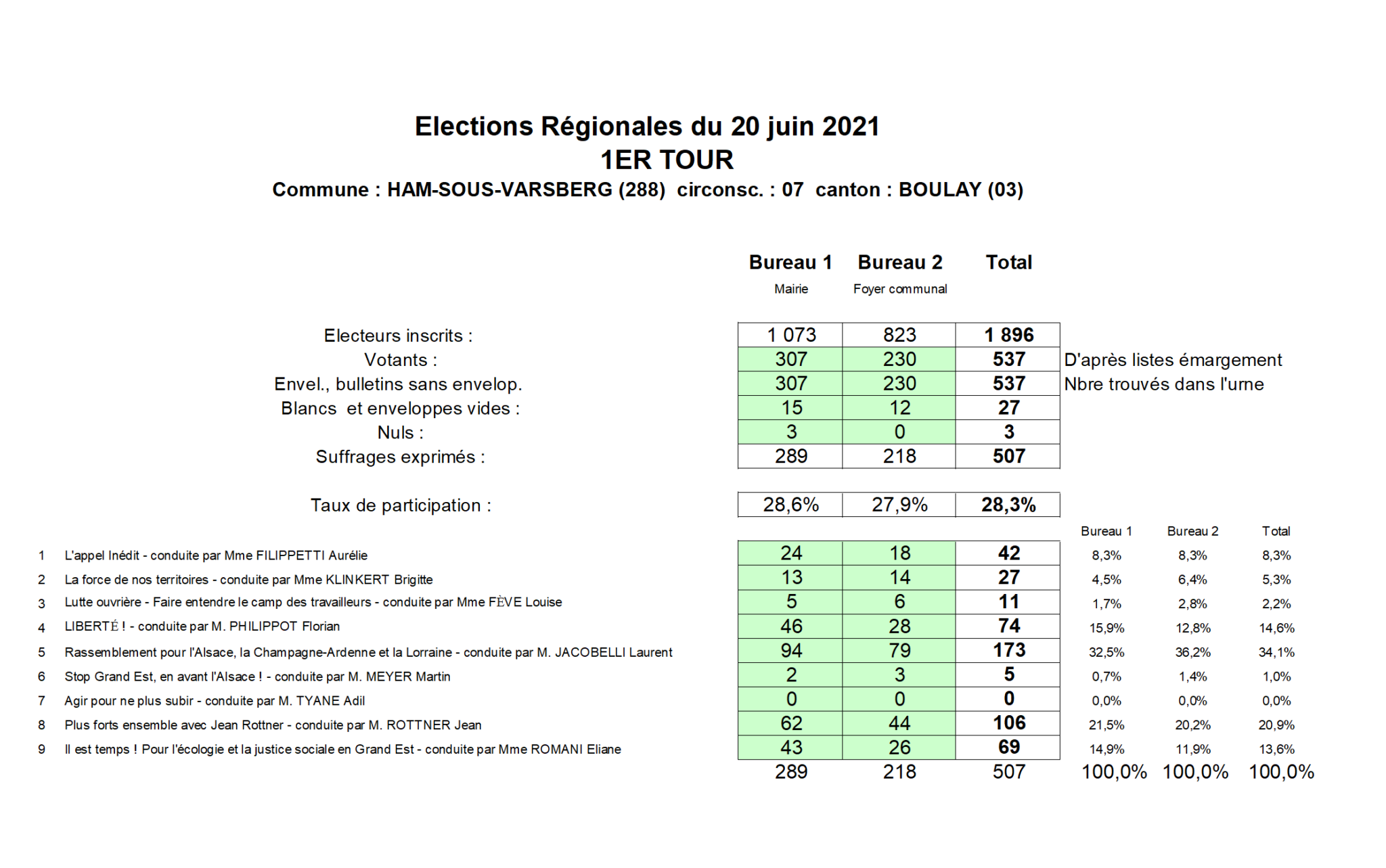 Résultats des élections du dimanche 20 juin 2021 - Ham ...